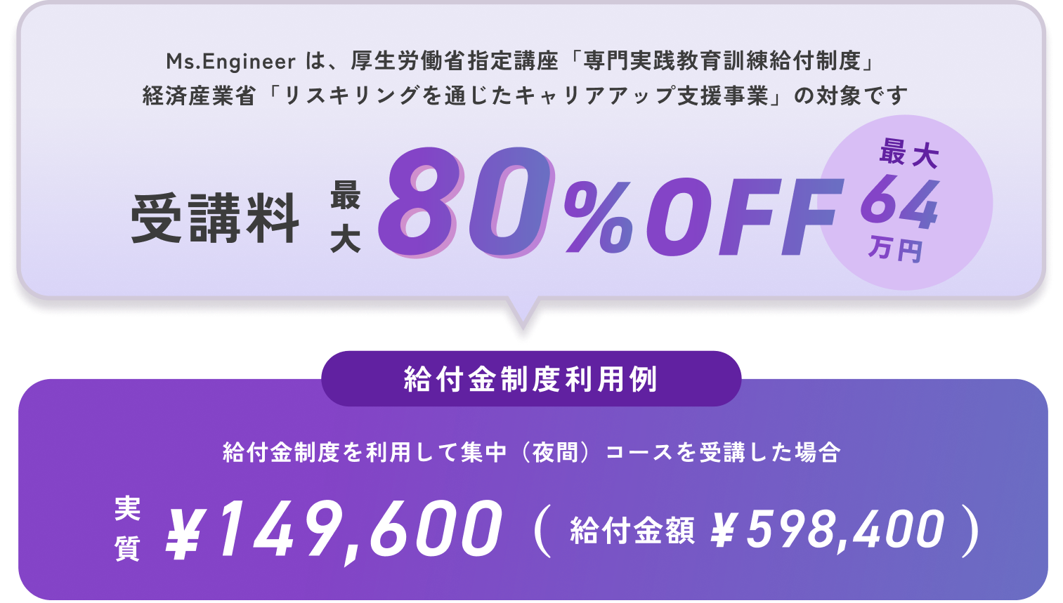 受講料最大80%OFF 給付金制度利用例 実質¥149,600（給付金額¥598,400）