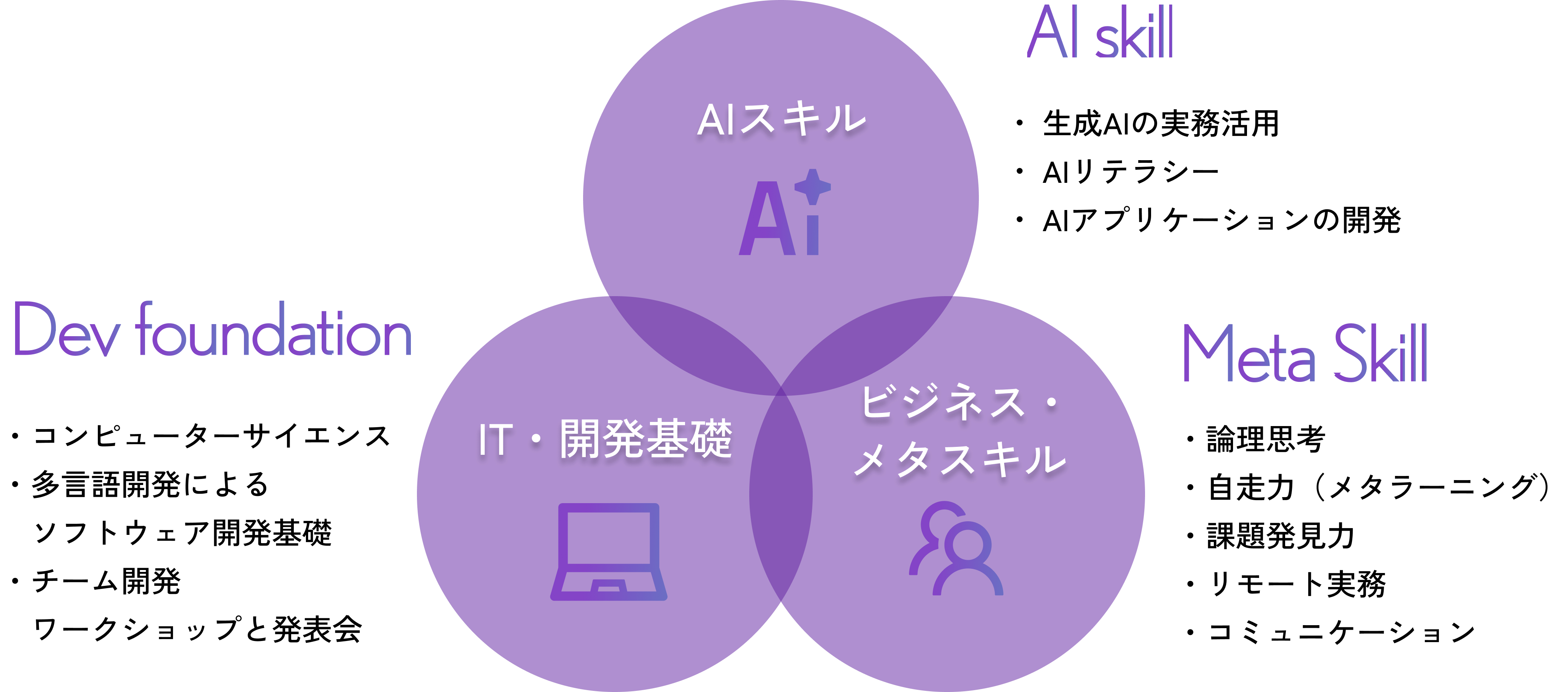 3つのスキル: AIスキル、IT・開発基礎、ビジネス・メタスキル
