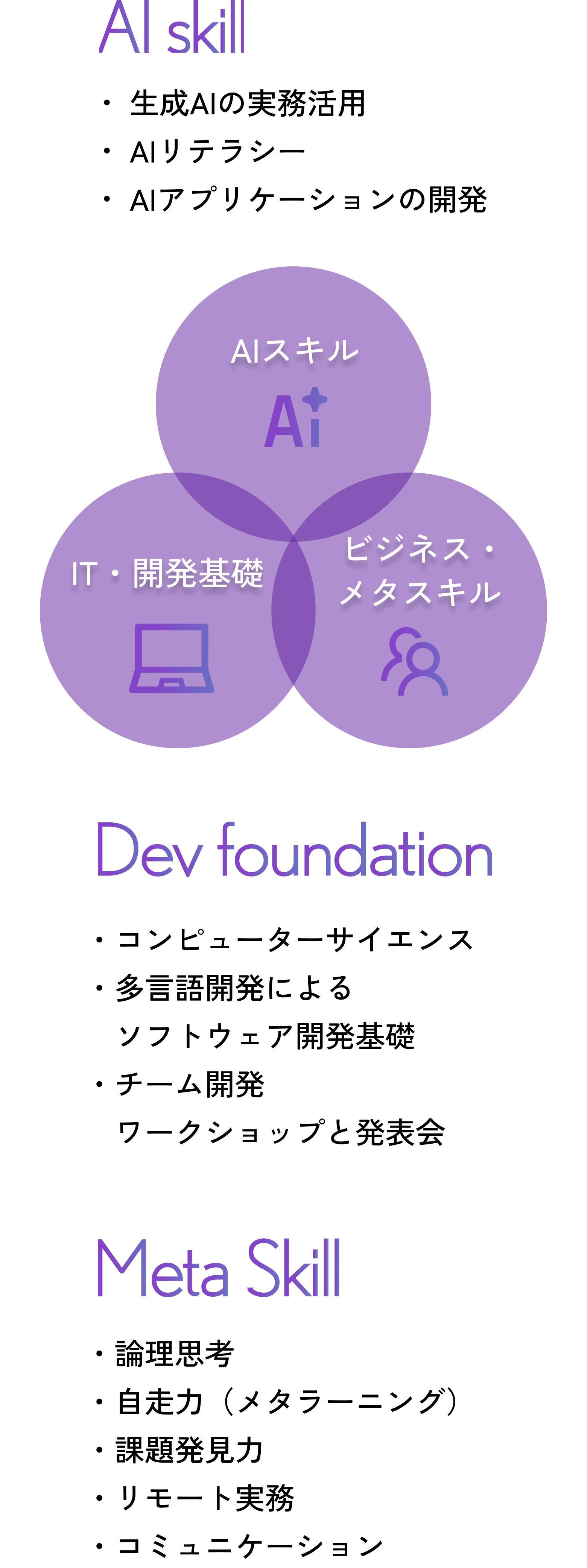 3つのスキル: AIスキル、IT・開発基礎、ビジネス・メタスキル