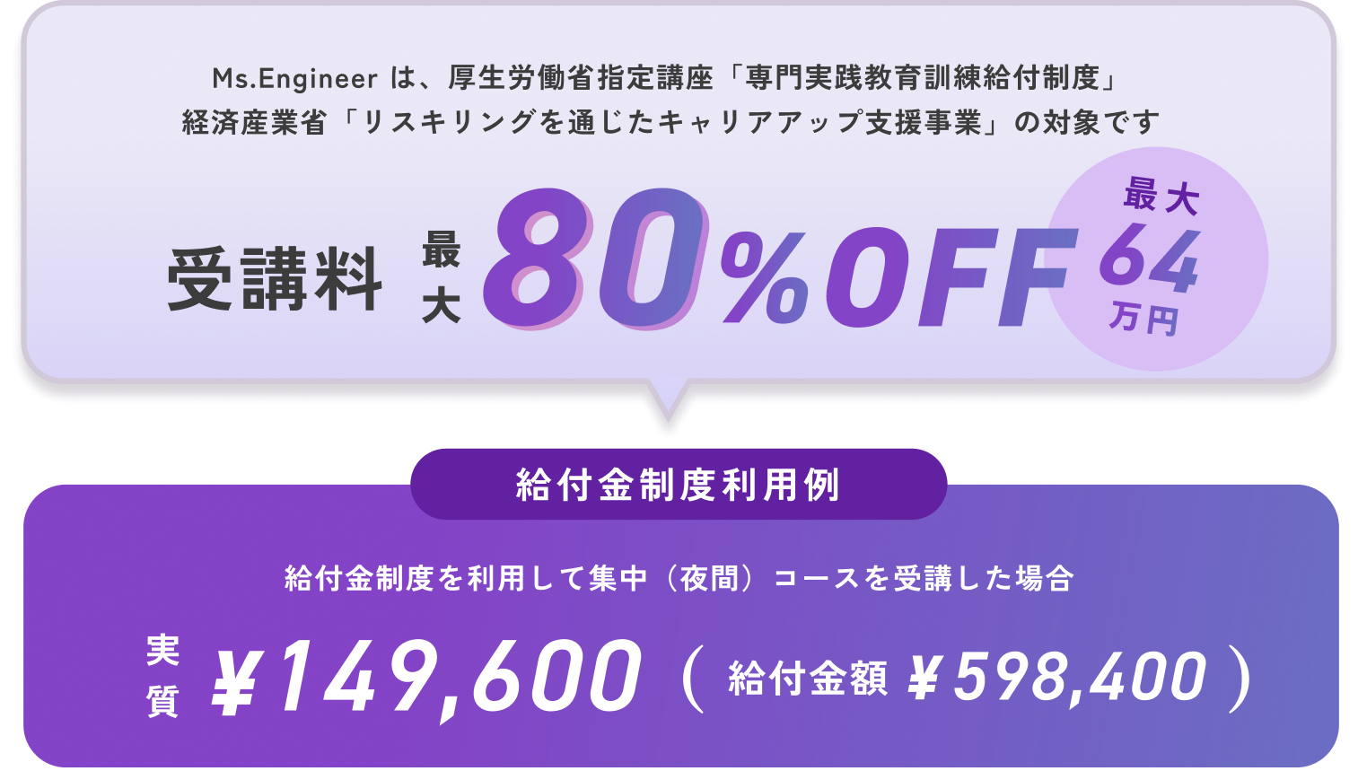 受講料最大80%OFF 給付金制度利用例 実質¥149,600（給付金額¥598,400）